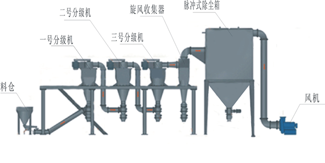 氣流分級機，分級機，分號機|鄭州華德機械