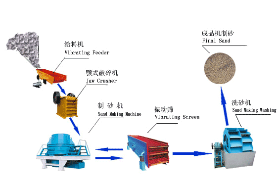 制砂生產(chǎn)線，制砂設(shè)備，制砂工藝，制砂工作原理，制砂機(jī)