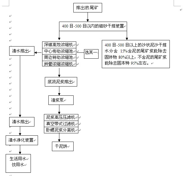 尾礦泥漿處理裝置|新型尾礦處理設備|高效尾礦處理