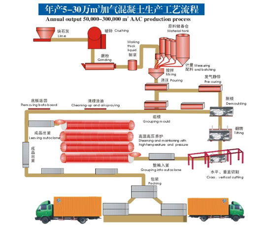 博愛原料精選的加氣塊設(shè)備|鼎鏝加氣塊設(shè)備價(jià)格
