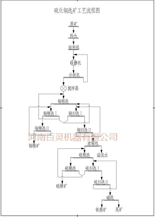 硫化銅礦選礦設備，河南百靈品質選礦設備