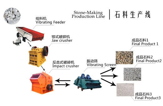 哪里的制砂生產線質量好/哪里有制砂設備廠家？