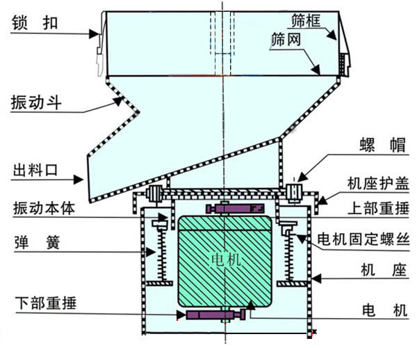 豆漿過濾機，豆漿過濾篩，豆漿振動篩