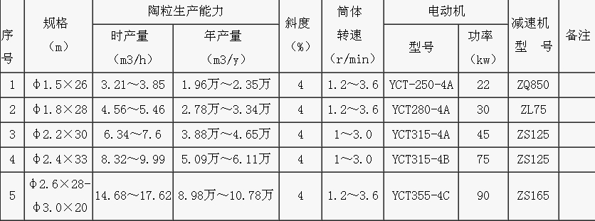 滎礦機器丨專業(yè)生產(chǎn)陶粒砂回轉(zhuǎn)窯