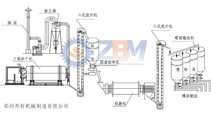 山西環保煤泥烘干機廠家bkl小型煤泥烘干機設備型號
