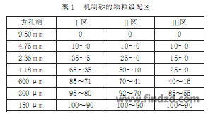 表１機制砂的顆粒級配區