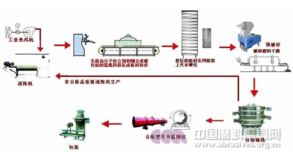 陶瓷組合磨料磨削元生產工藝