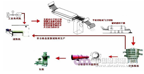 無機高分子堆積生產工藝