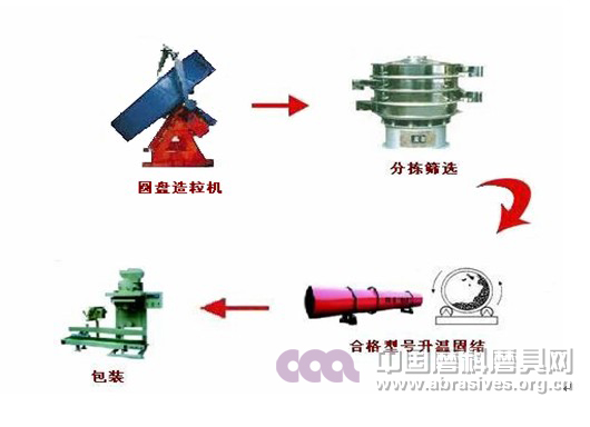振動篩在磨料磨具磨削生產工藝中的應用