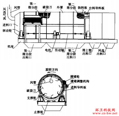 城市生活垃圾一體化分選處理機結構