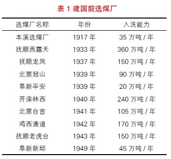 選煤廠統計