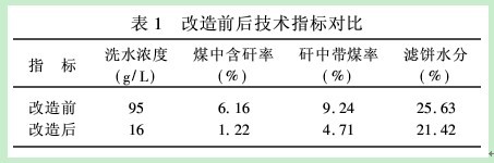 選煤廠改造前后技術對比