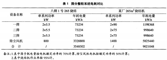 篩分整粒系統電耗對比圖