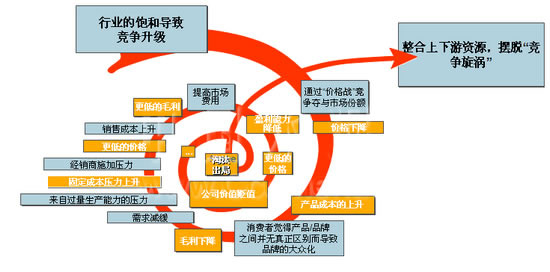 發展趨勢探討
