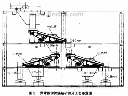 彈臂振動篩燒結礦篩分工藝圖