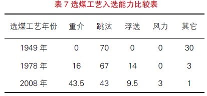 選煤工藝入選能力統計表
