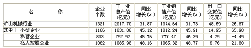 2011年1-9月礦山機械行業生產銷售總值表