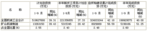 2011年1-9月礦山機械行業固定資產投資表