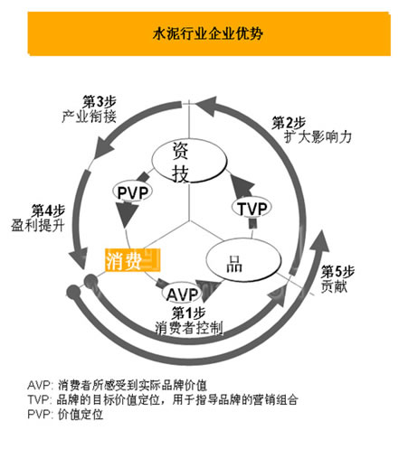 水泥行業企業優勢分析