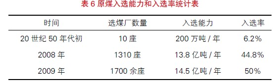 原煤洗選能力統計表