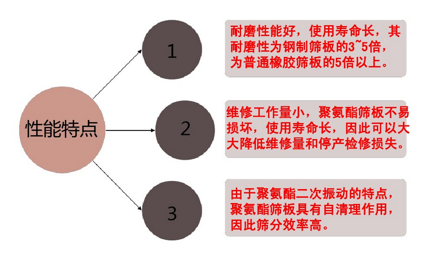 聚氨酯篩板性能.png