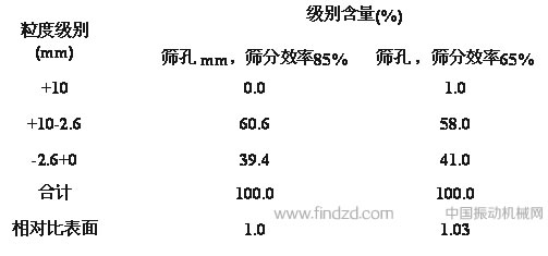 “等值篩分”工作制提高振動篩的生產能力