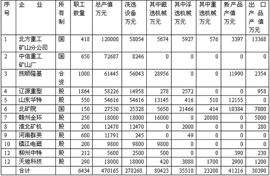 我國磁選、浮選和重選設備制造企業現狀調研報告
