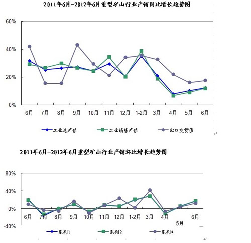 2012年1-6月重型礦山機械行業生產運行快報