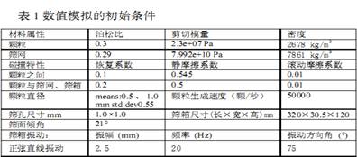 篩分機械效率與篩面長度的研究