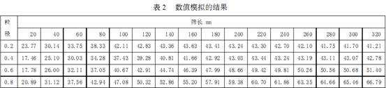 篩面長度與篩分機械效率的關系數值模擬結果