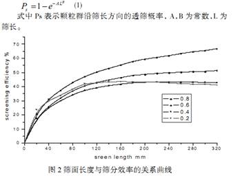 篩面長度與篩分機械效率的關系曲線