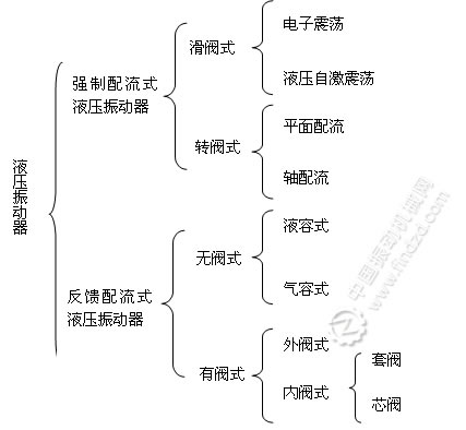 液壓振動器