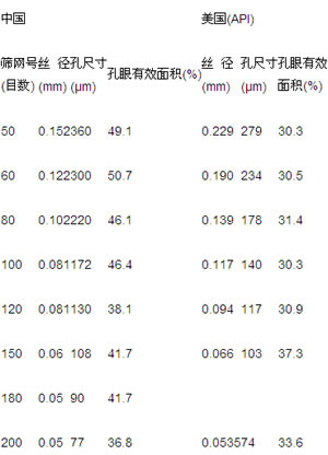 中美兩國關于鉆井液振動篩篩網的技術規格的差異