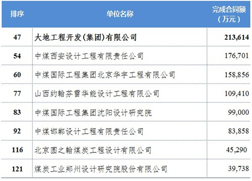 大地工程開發集團榮列全國勘察設計企業2013年完成工程總承包合同額排序第47位