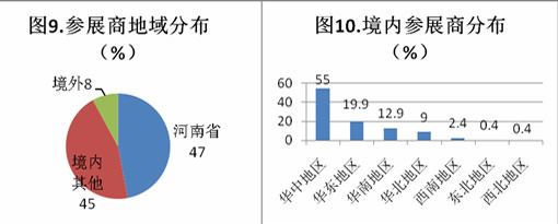 第二屆中國(鄭州)國際磨料磨具磨削展覽會數據分析