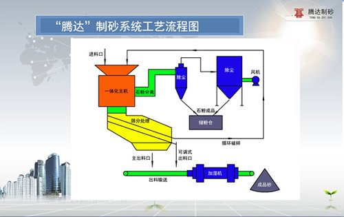 “騰達”機制砂系統發明背景及系統介紹