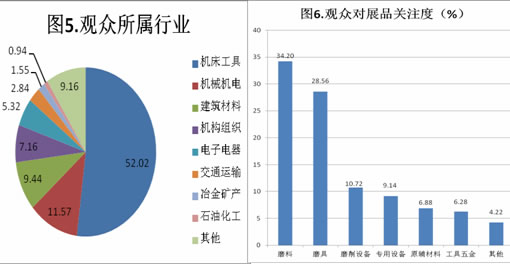 第二屆中國(鄭州)國際磨料磨具磨削展覽會數據分析