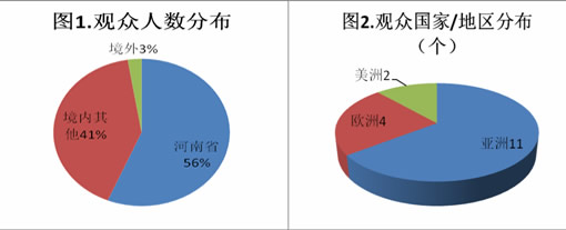 第二屆中國(鄭州)國際磨料磨具磨削展覽會數據分析