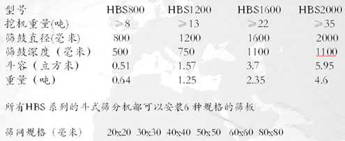 全系列包括至少8種不同型號在內的鏟斗式碎石機篩分機產品