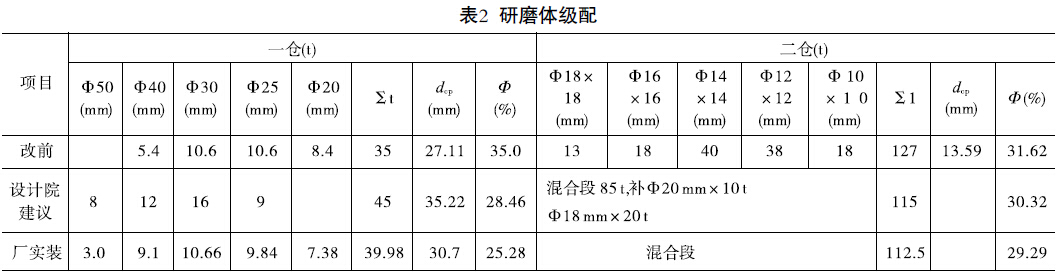改造前后研磨體級配