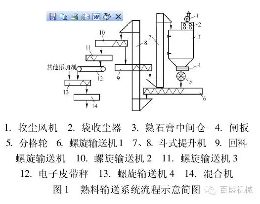 改進石膏生產線中輸送給料系統