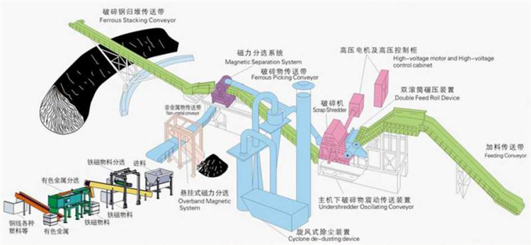 山東瑞隆廢鋼破碎生產線
