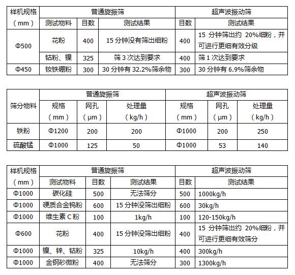 超聲波振動篩比三次元旋振篩有哪些優勢