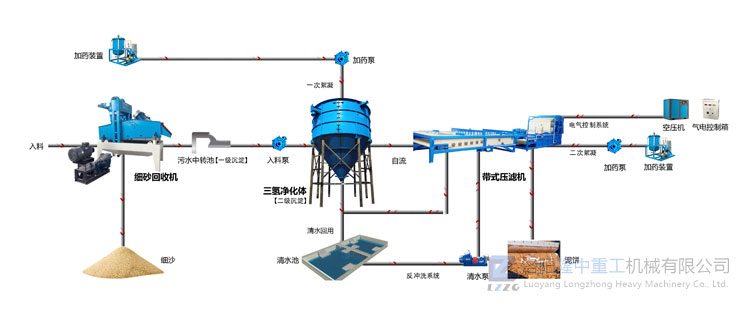 帶式壓濾機零排放工藝流程.jpg