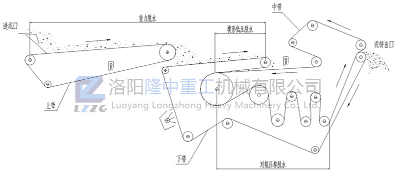帶式壓濾機工作流程.jpg
