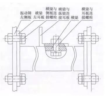 直線振動篩橫梁裂紋、斷裂的7個原因，延長使用壽命的7個措施