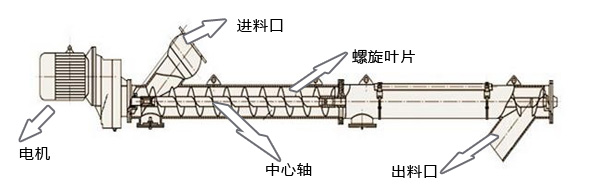 LS型螺旋輸送機 LS型螺旋輸送機