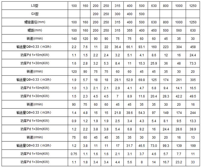 不銹鋼螺旋輸送機技術參數 不銹鋼螺旋輸送機技術參數