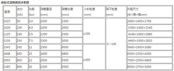 齒輪轉動滾筒篩參數.jpg.png