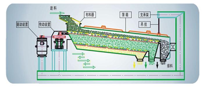 方形搖擺篩工作原理結構圖展示